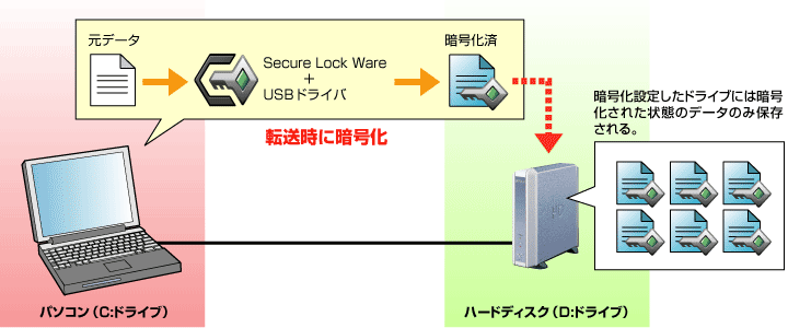 Secure Lock Ware�ɥ饤�ְŹ沽�Τ�����