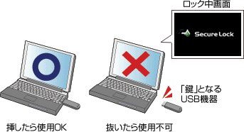 �ָ��פȤʤ�USB�����Ȥäƥѥ�����λ��Ѥ�����